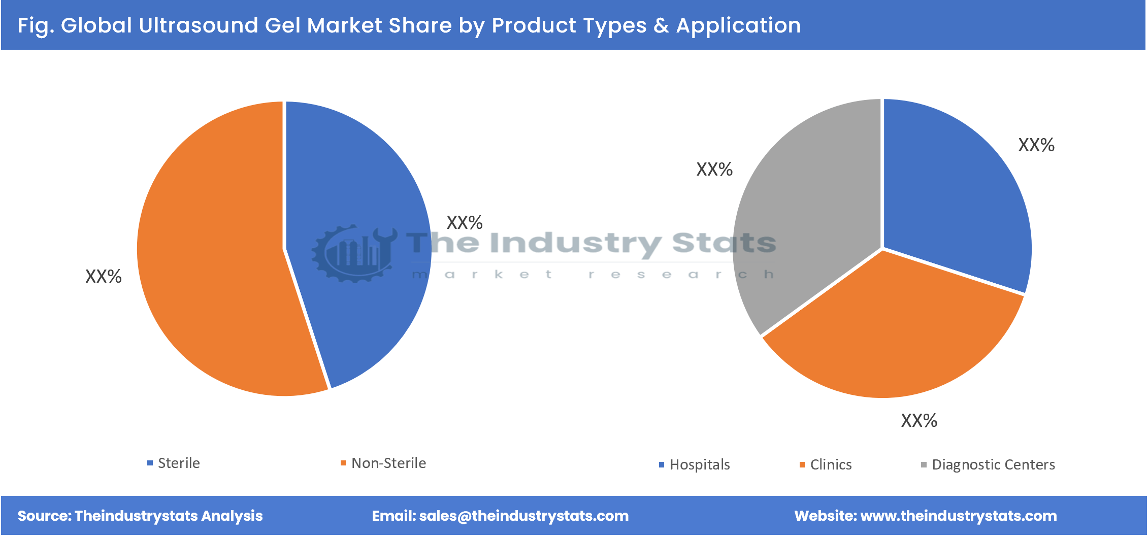 Ultrasound Gel Share by Product Types & Application